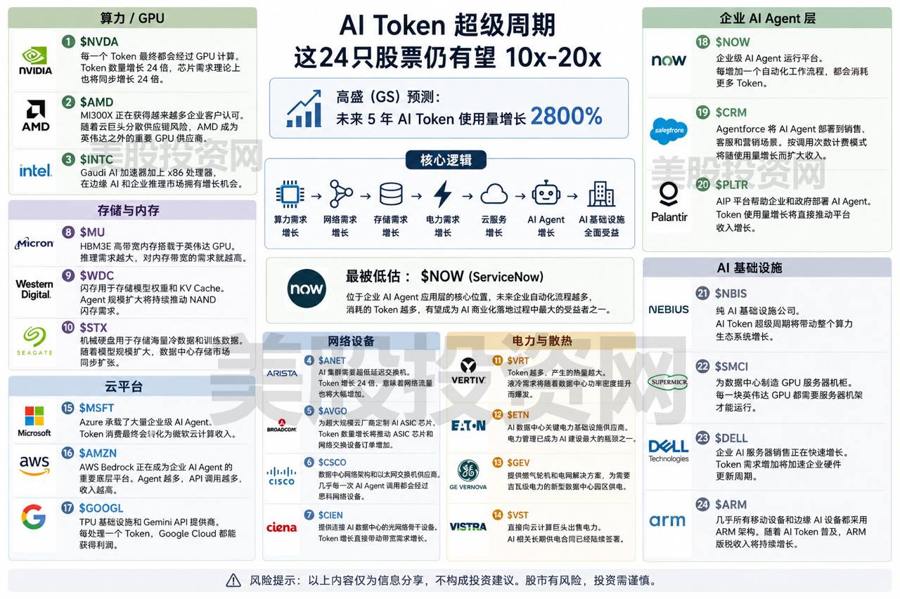AI Token Super Cycle投资地图